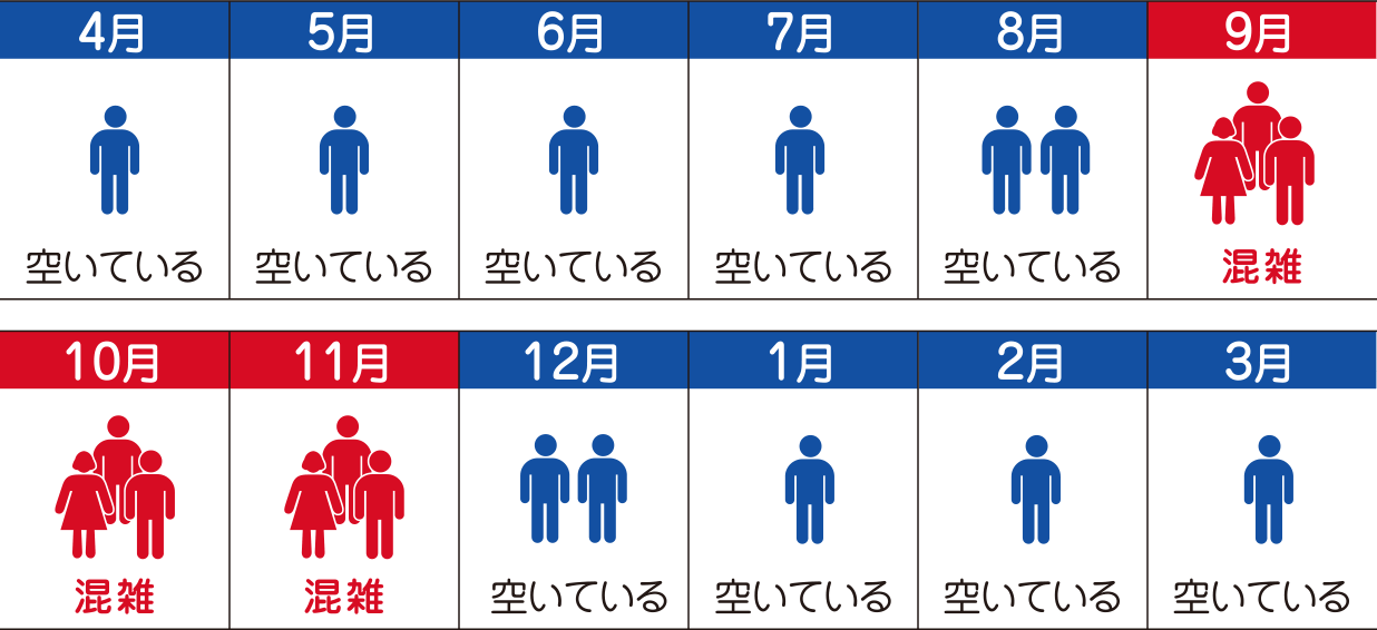 【混雑状況】4月〜8月:空いている、9月〜11月:混雑、12月〜3月:空いている