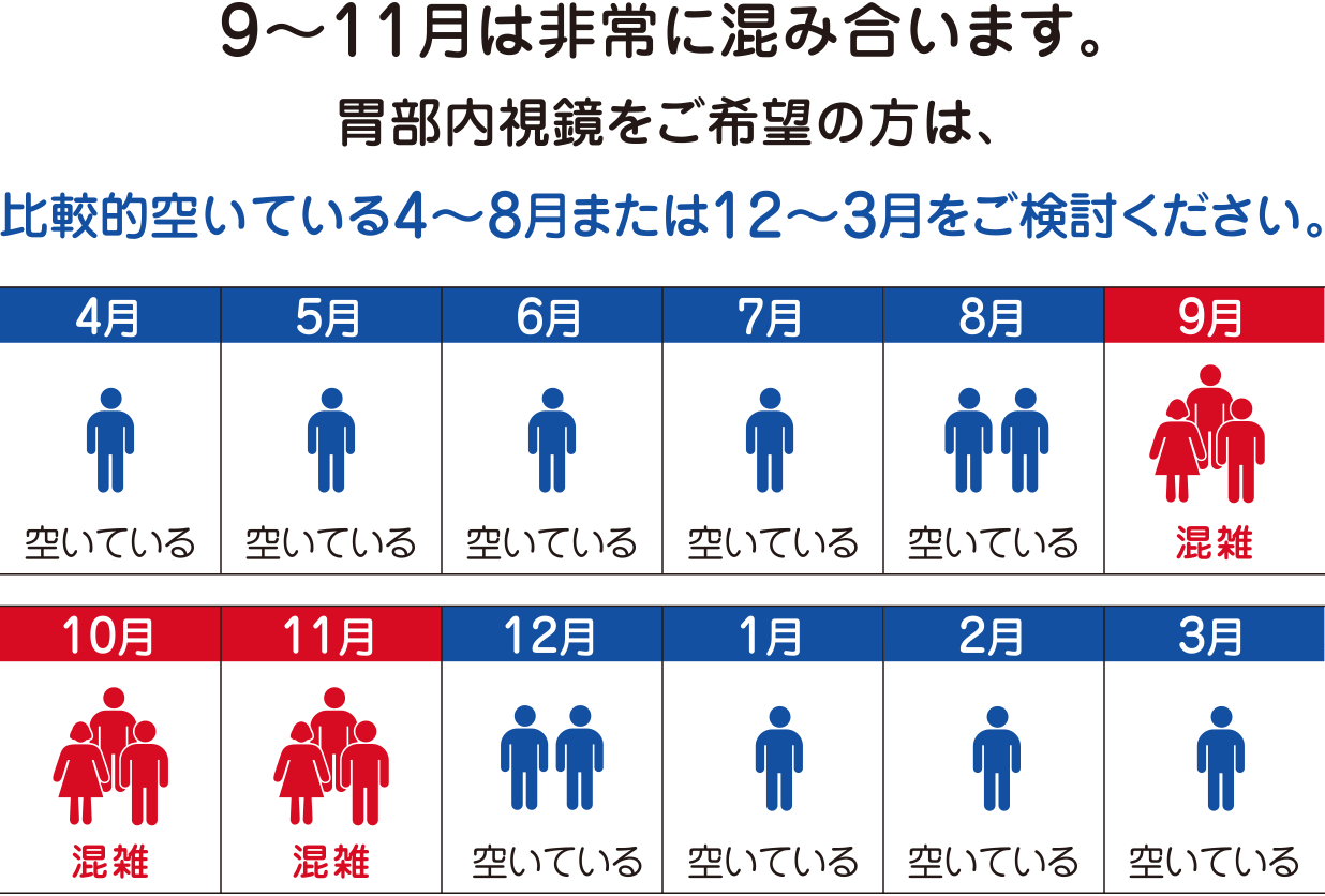 9〜11月非常に混み合います。胃部内視鏡をご希望の方は、比較的空いている4〜8月または12〜3月をご検討ください。